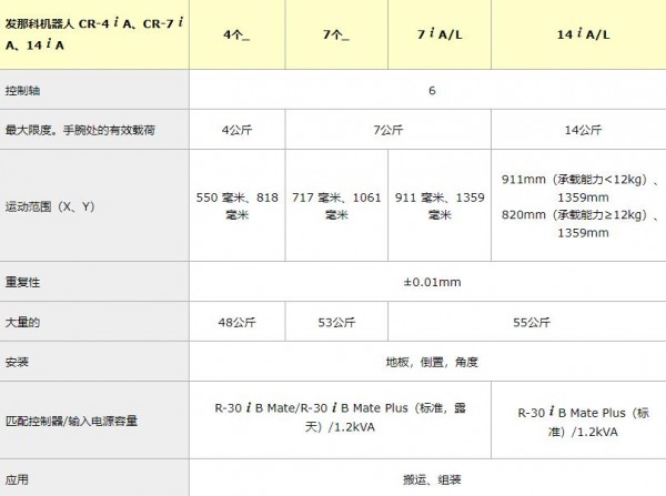 FANUC 小型協(xié)作機器人 CR-4 i A / CR-7 i A / CR-14 i A系列